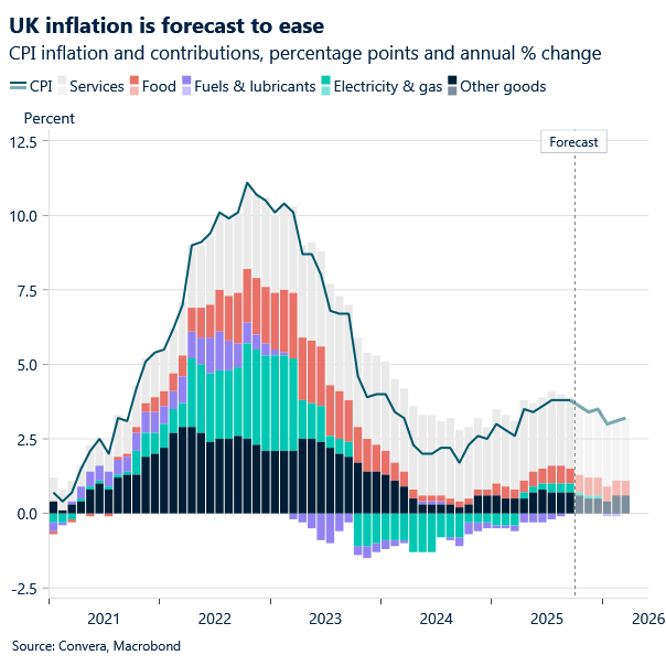 Chart of UK inflation