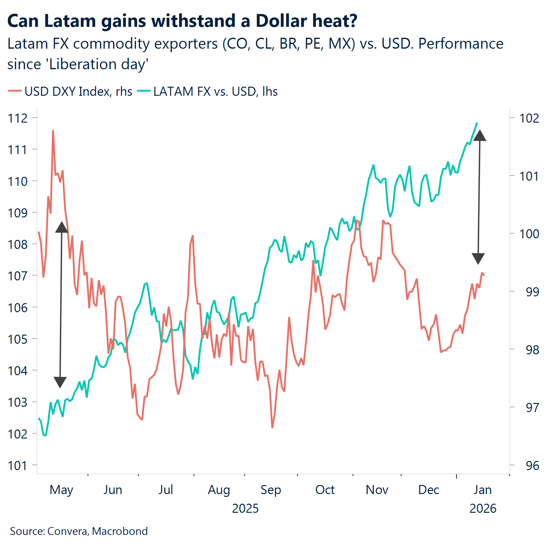 Chart: Can Latam gains withstand a Dollar heat?