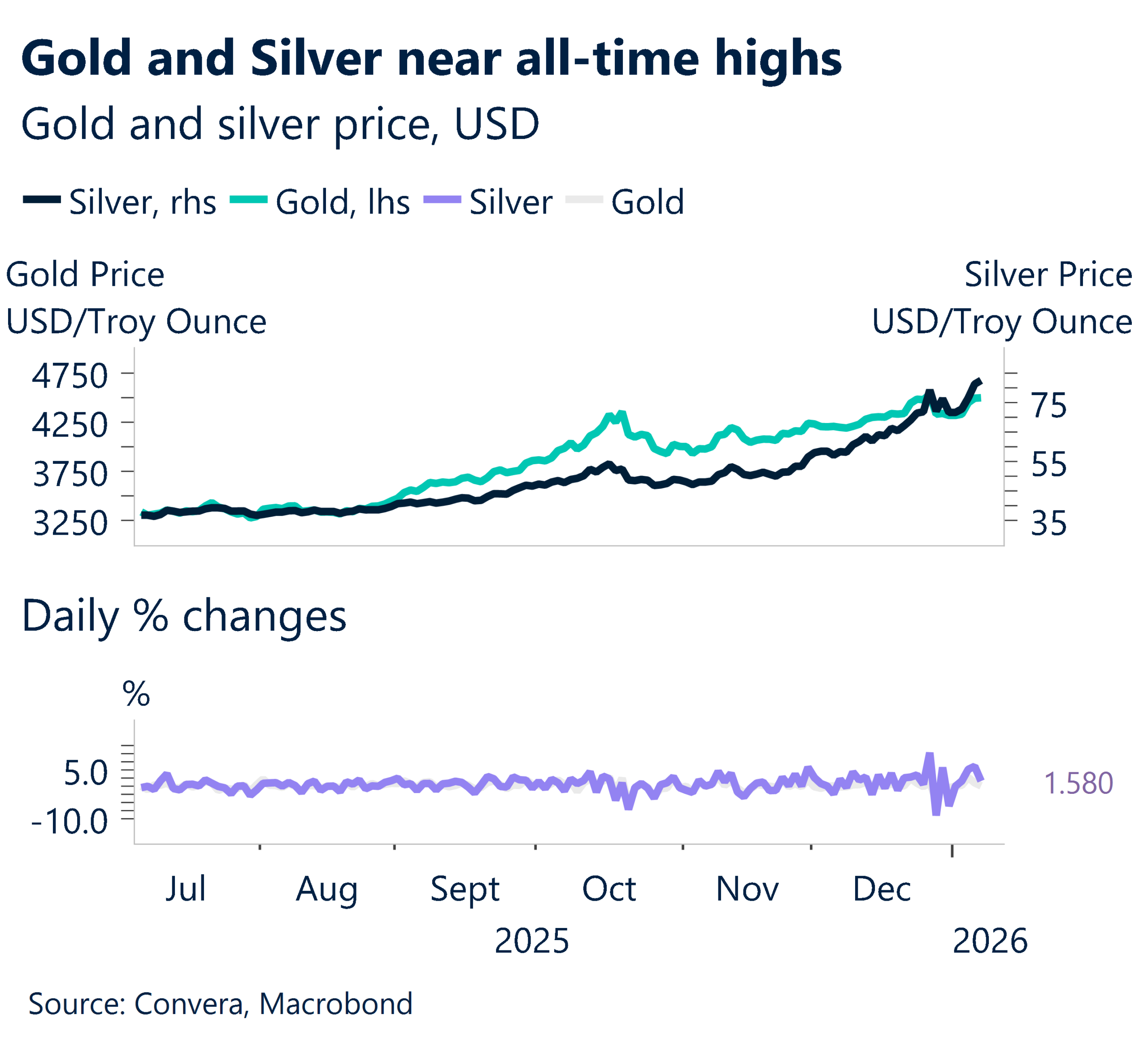 gold and silver