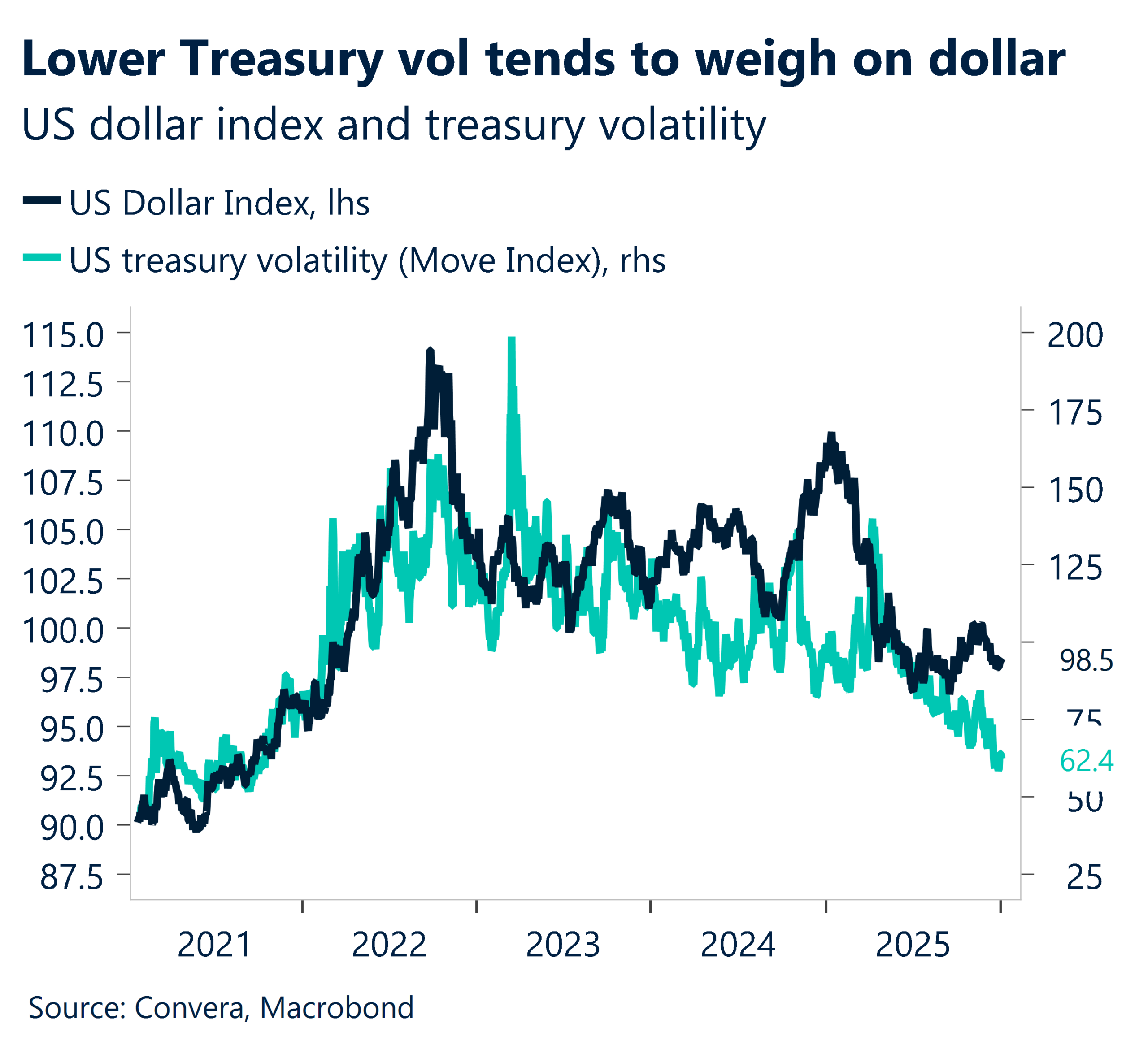 lower treasury vol