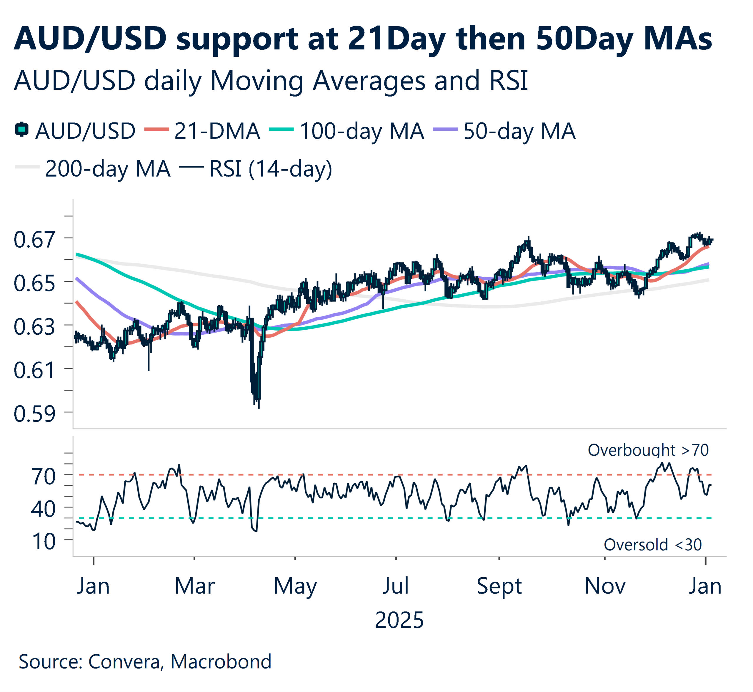 AUD chart