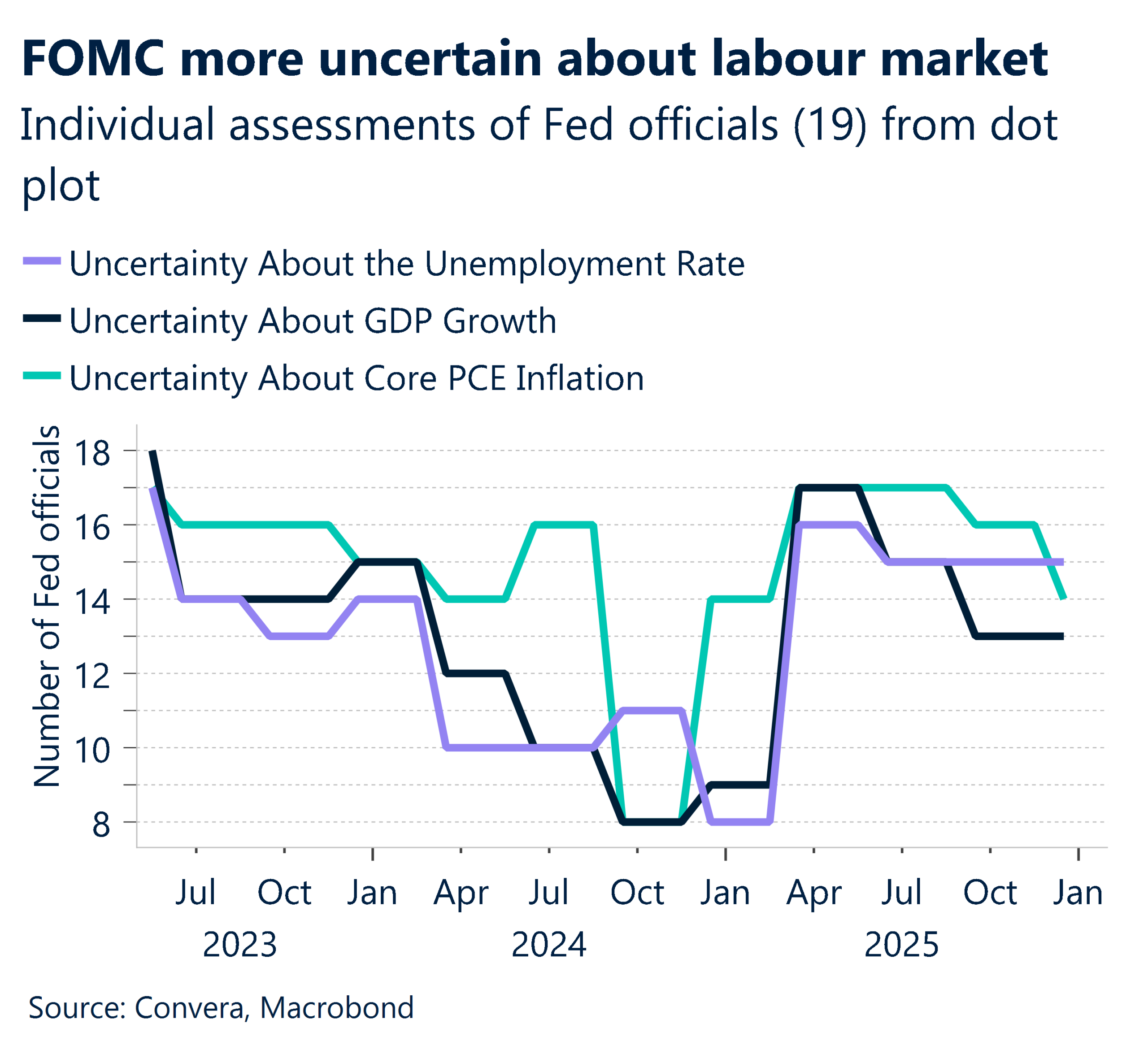 FOMC more uncertain about labor