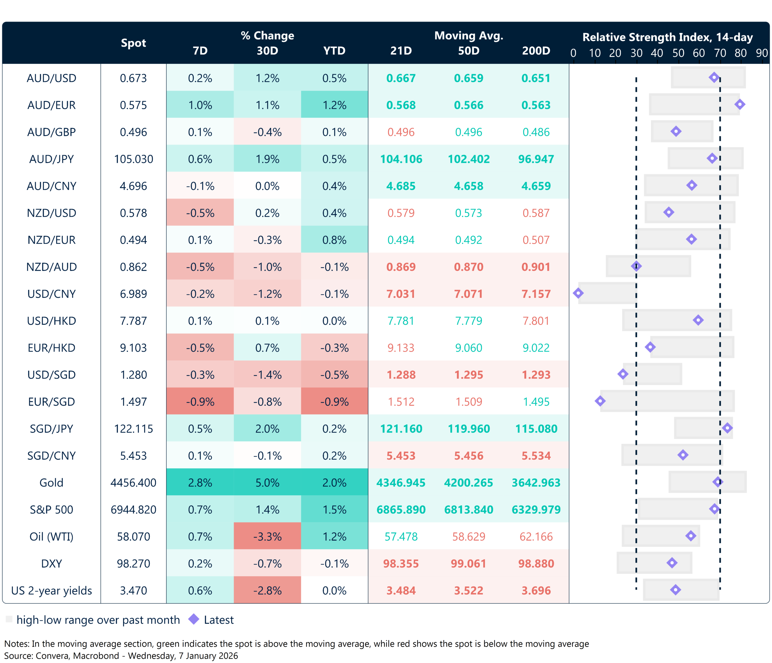 daily rates