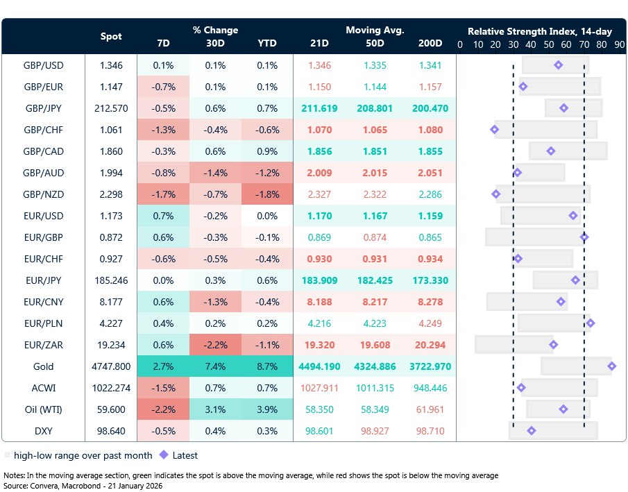 Table: Currency trends, trading ranges & technical indicators