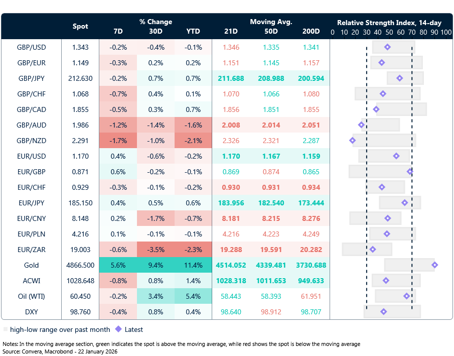 Table: Currency trends, trading ranges & technical indicators
