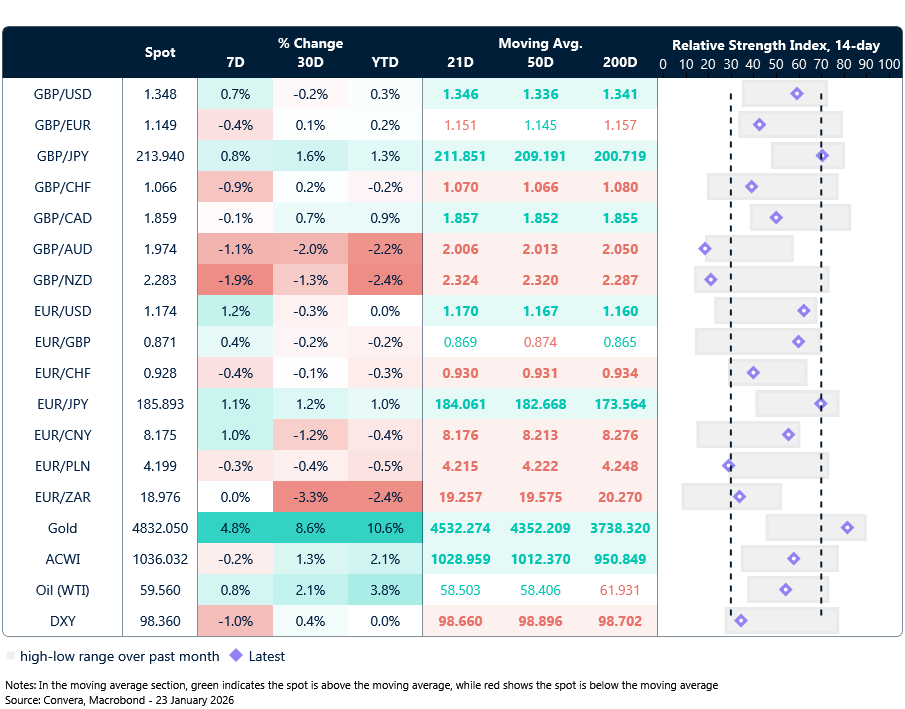 Table: Currency trends, trading ranges & technical indicators
