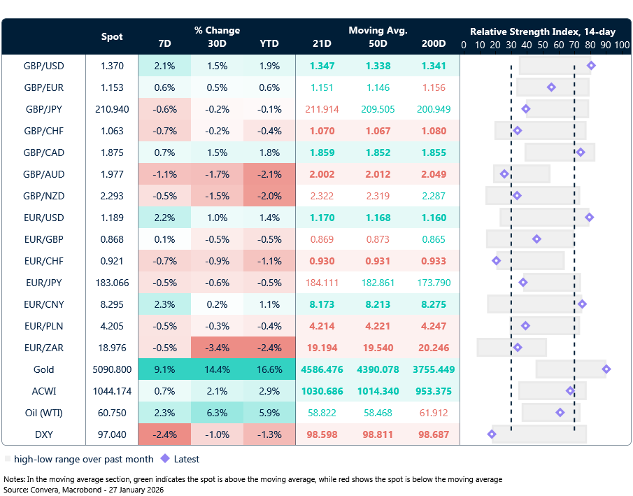Table: Currency trends, trading ranges & technical indicators