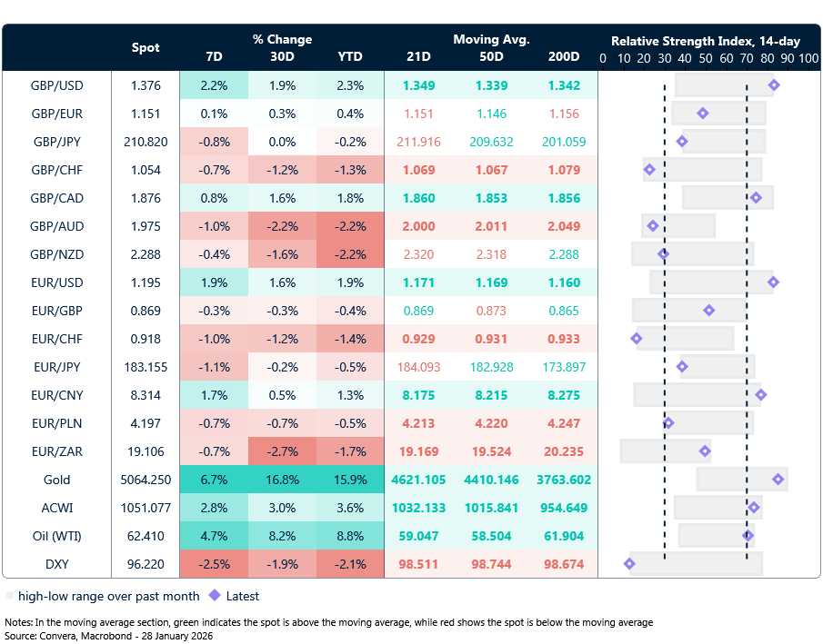 Table: Currency trends, trading ranges & technical indicators