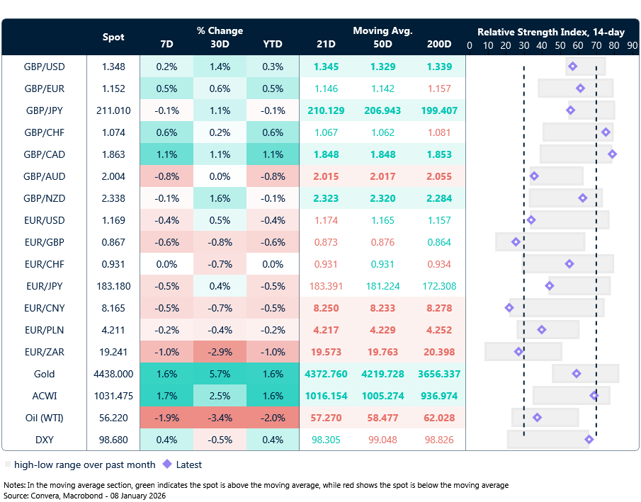 Table: Currency trends, trading ranges & technical indicators