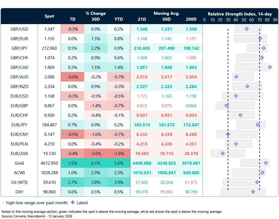 Table: Currency trends, trading ranges & technical indicators