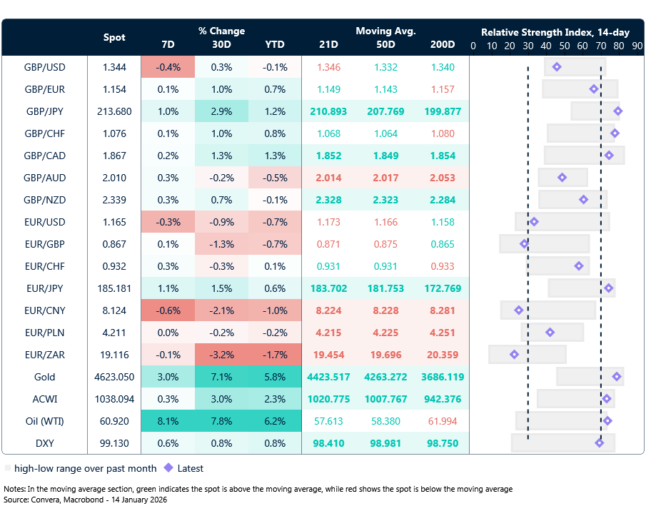 Table of currency trends, trading ranges & technical indicators