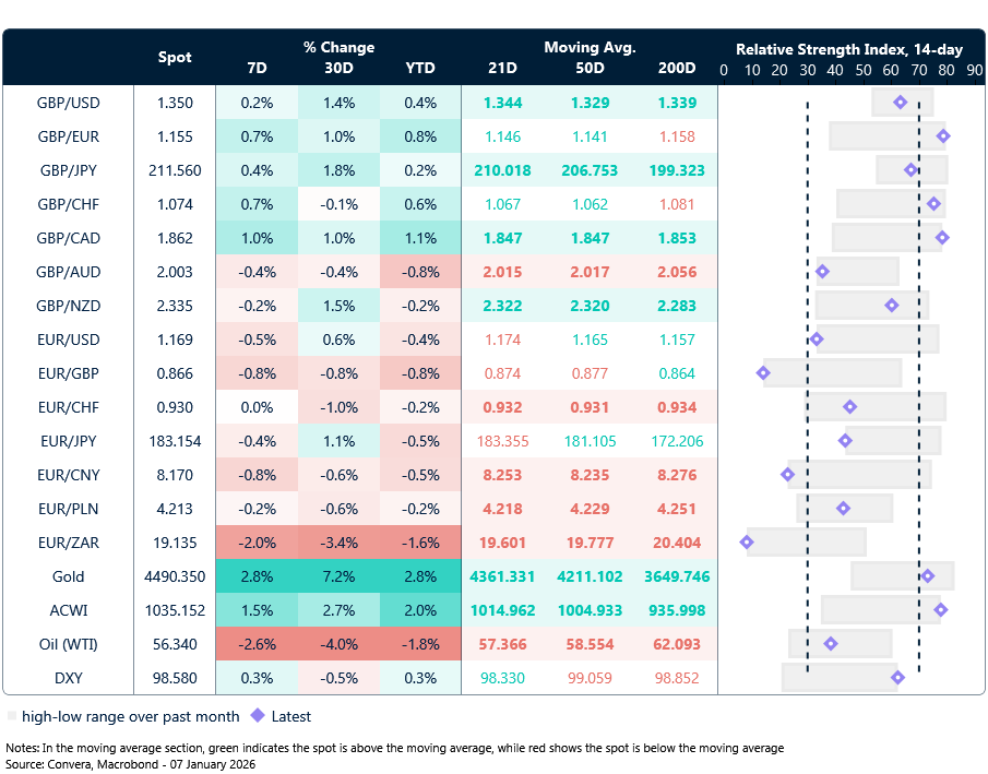 Table: Currency trends, trading ranges & technical indicators