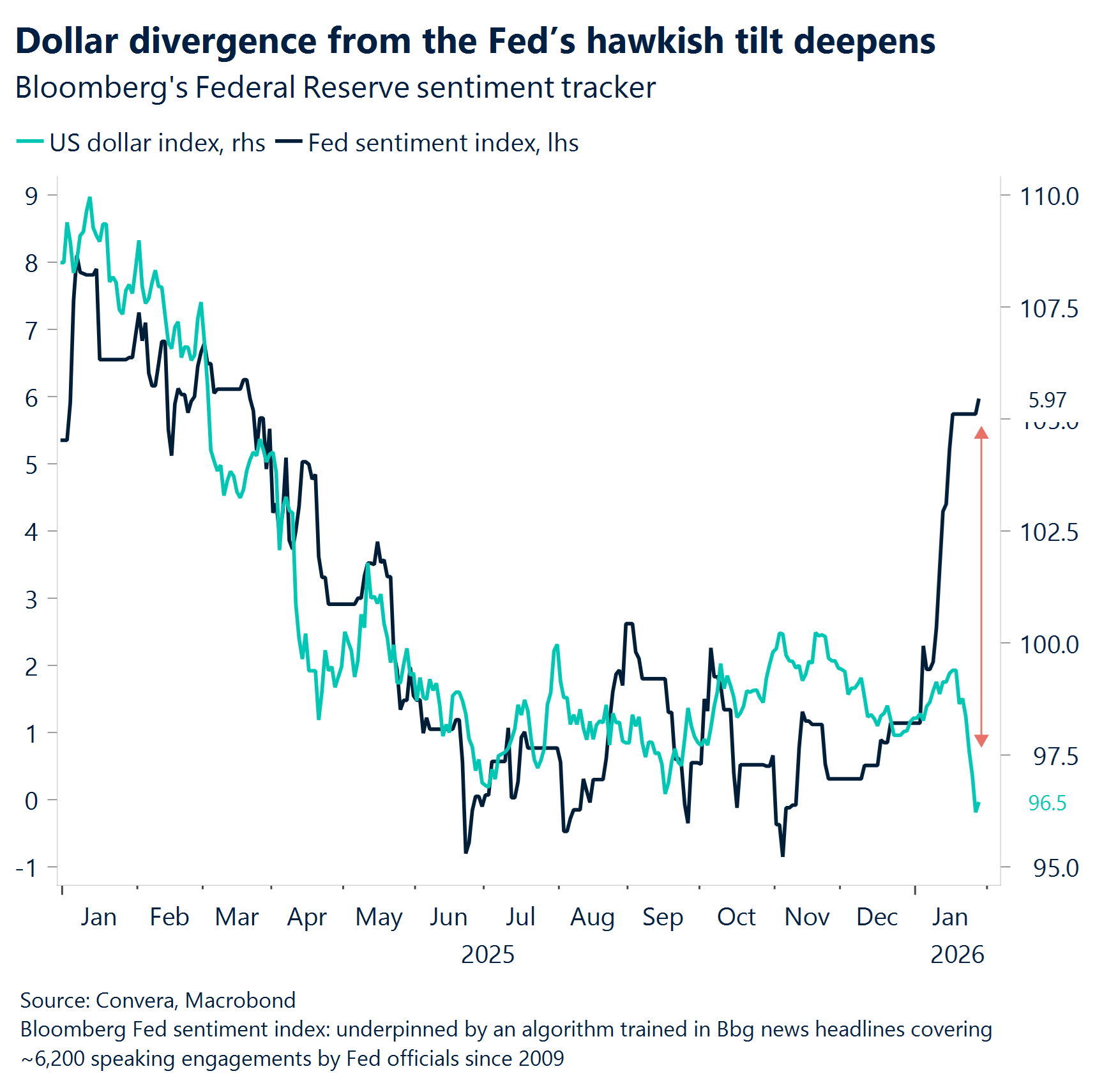 Chart: Dollar divergence from the Fed's hawkish tilt deepens