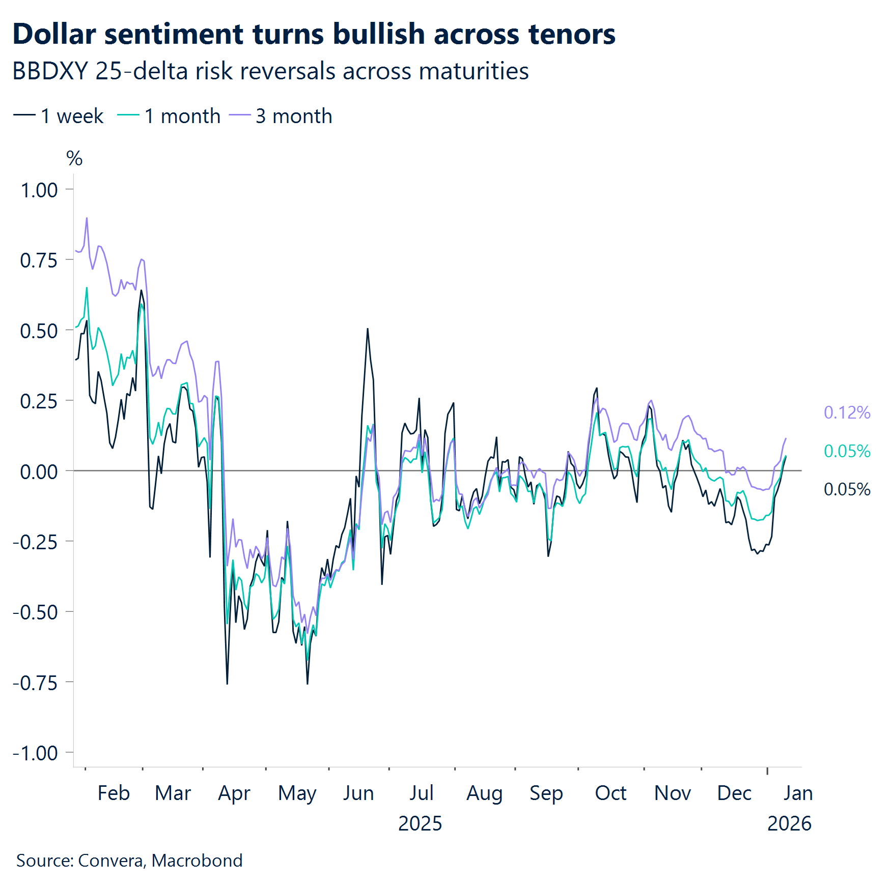 Chart: Dollar sentiment turns bullish across tenors 