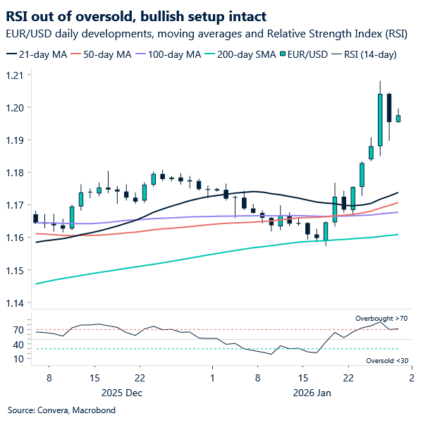 RSI out of oversold, bullish setup intact
