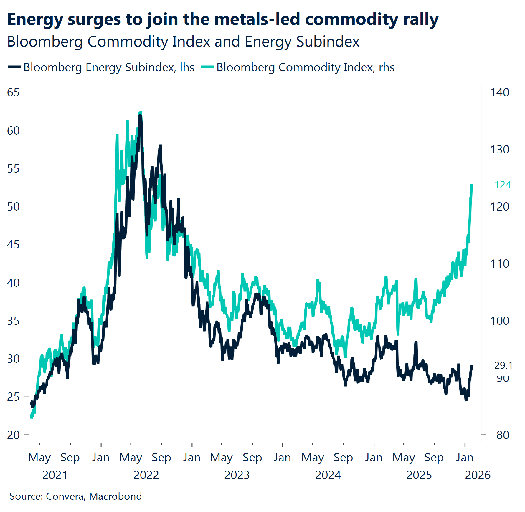 Chart: Energy surges to join the metals-led commodity rally