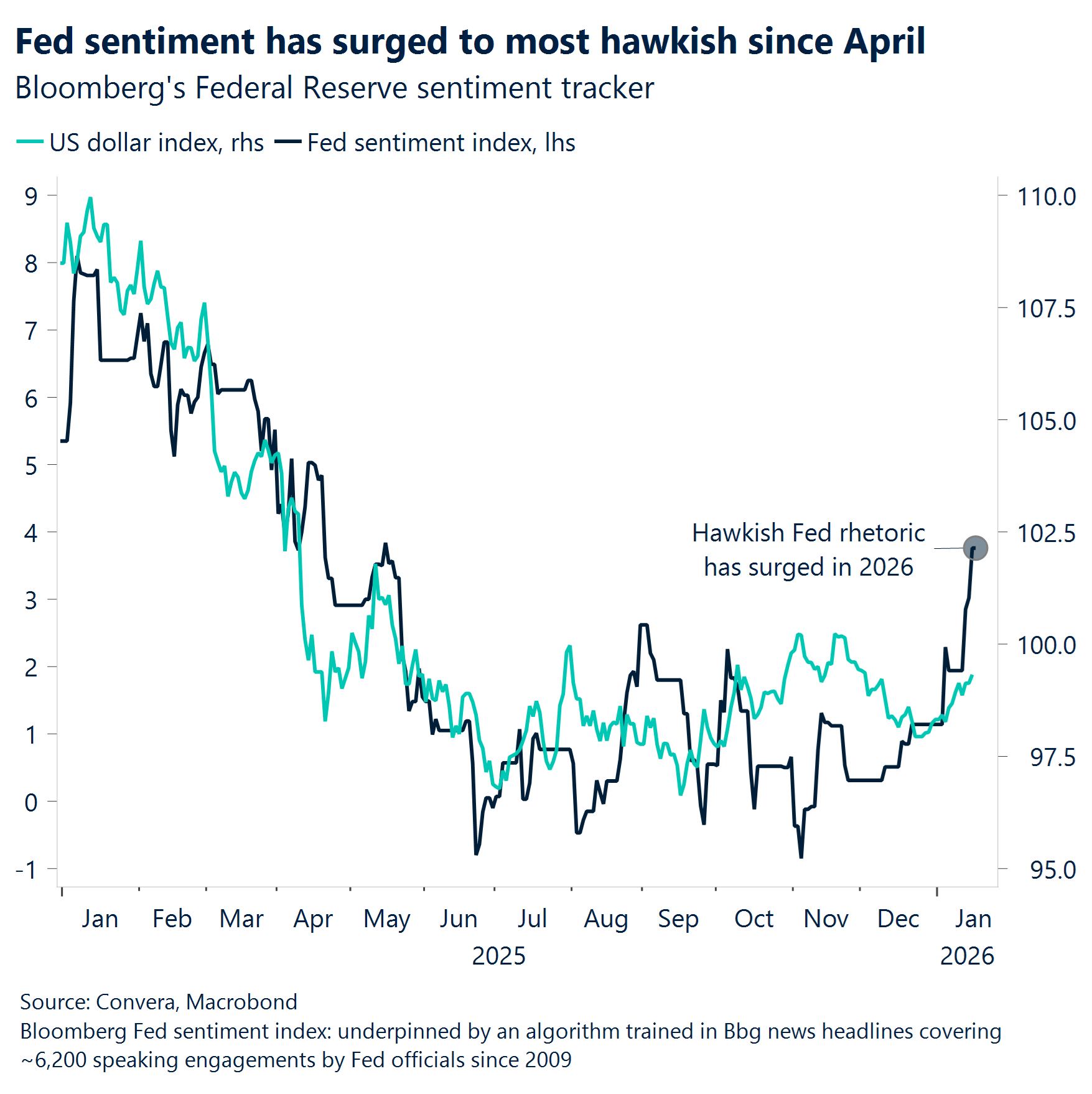 Chart: Fed sentiment has surged to most hawkish since April 