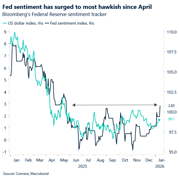 Chart of USD index and Fed sentiment index