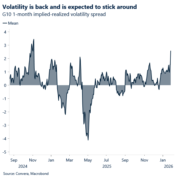 Chart of G10 FX vol