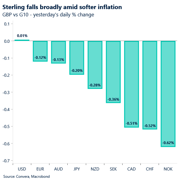 Sterling falls broadly amid softer inflation