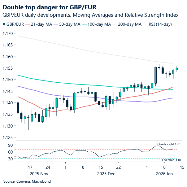 Chart of GBPEUR