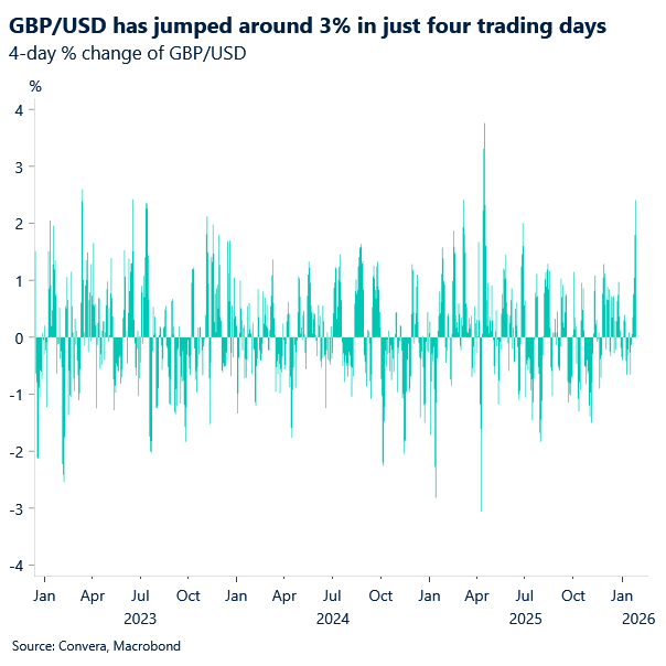 Chart of GBPUSD 4-day change