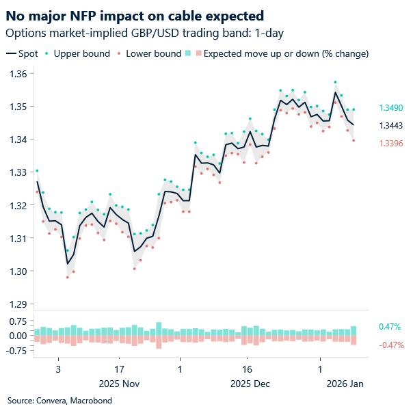Chart of GBPUSD and overnight vol
