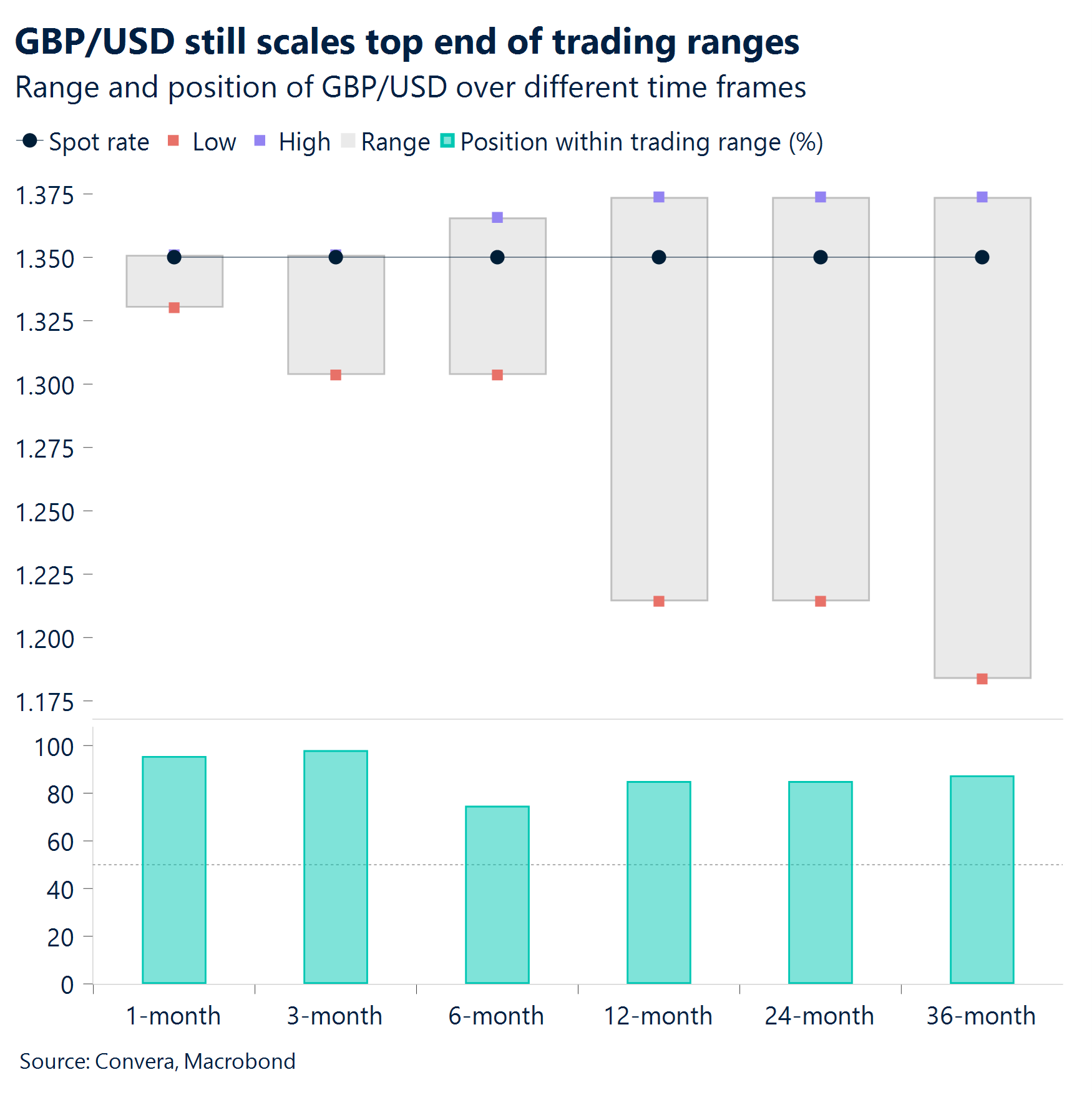 Chart: GBP/USD still scales top end of trading ranges 