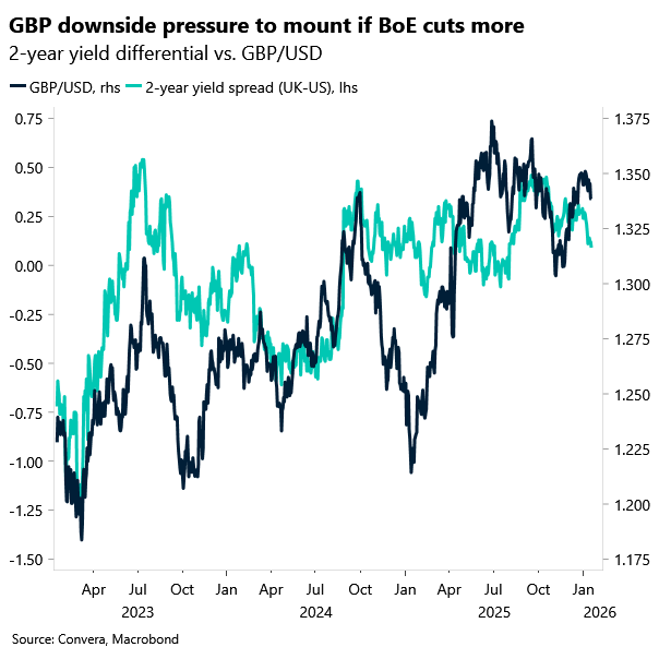 Chart of GBPUSD and yield spread