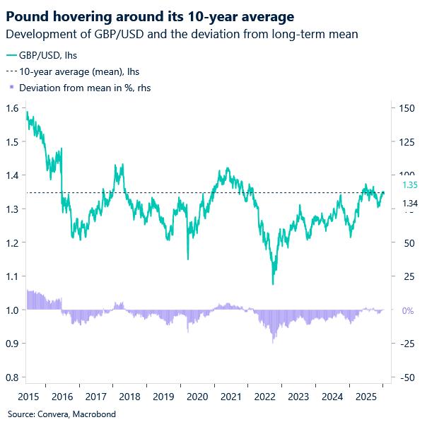 Chart of GBPUSD and 10-year average