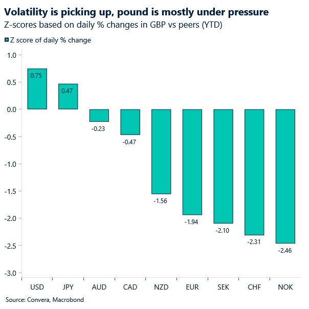 Chart of GBP z score