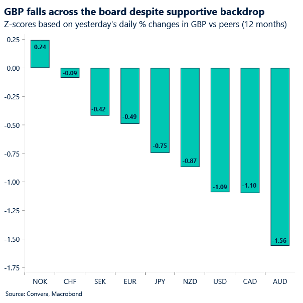 GBP falls across the board despite supportive backdrop