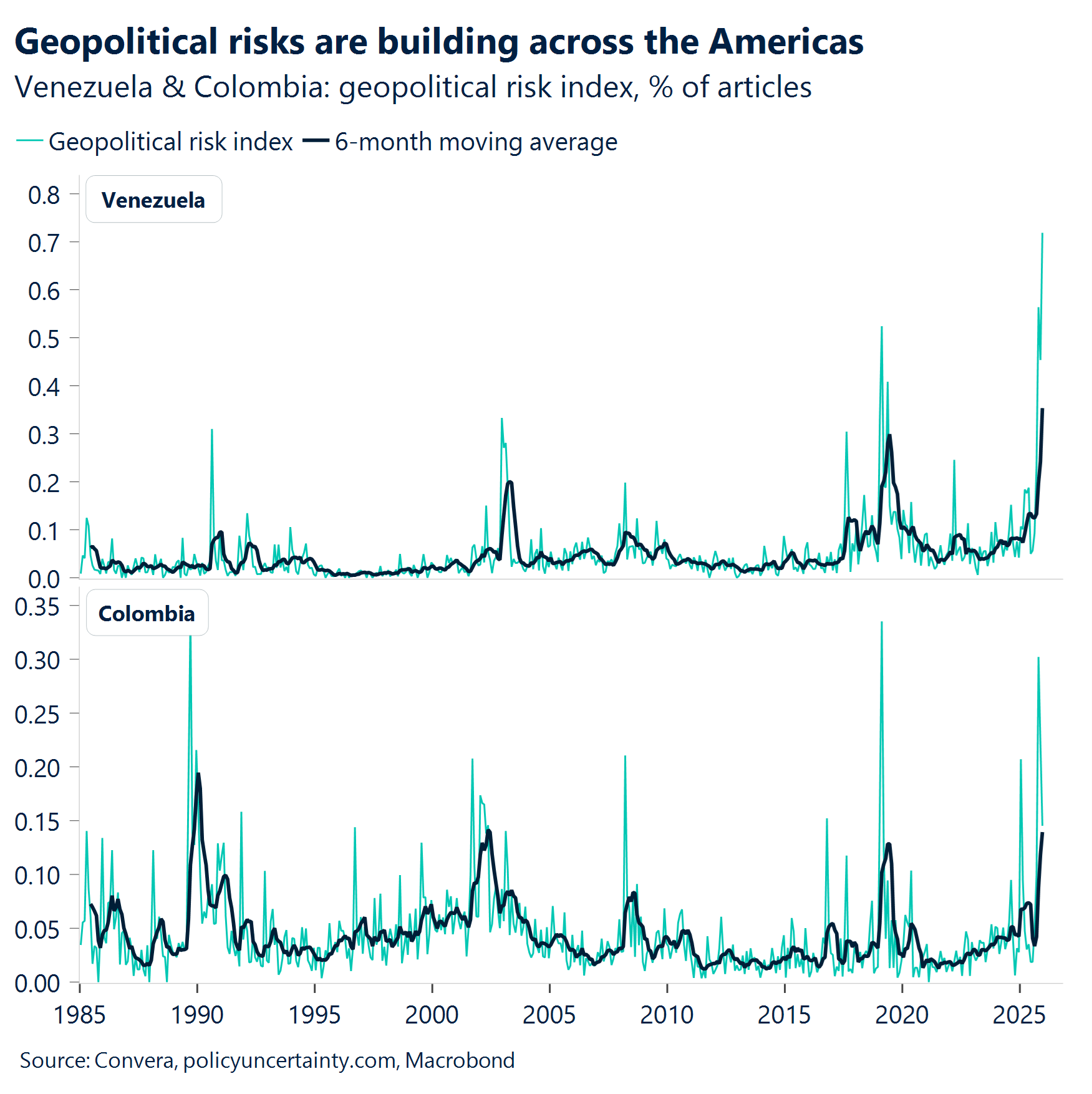 Chart: Geopolitical risks are building across the Americas 