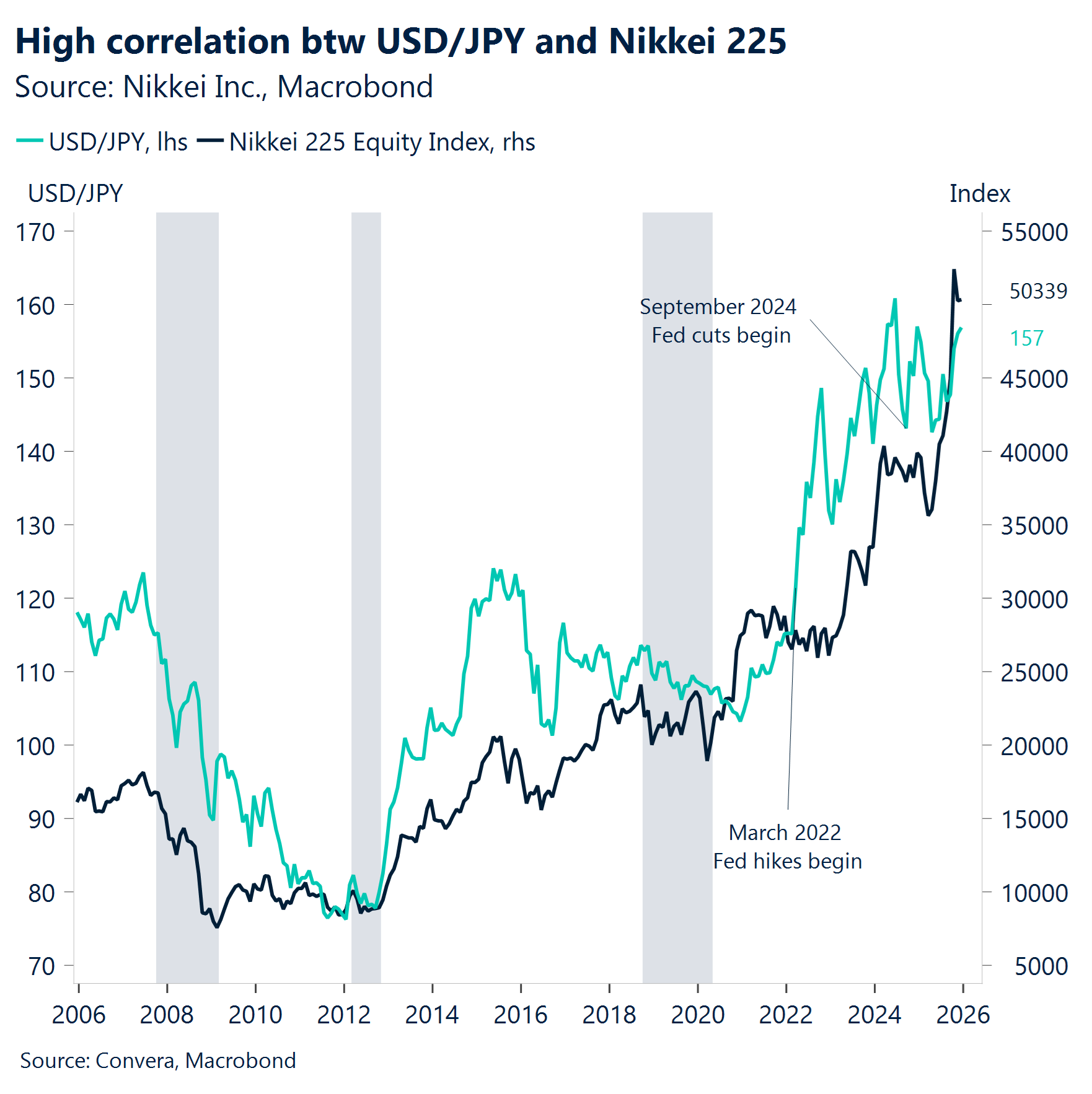 Chart: High correlation btw USD/JPY and Nikkei 225