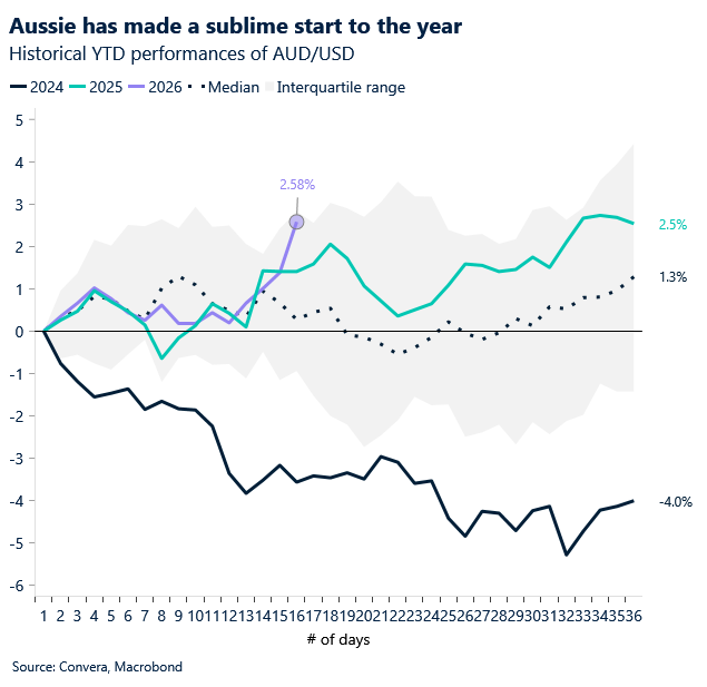 January 2026 chart showing AUD has made a sublime start to the year