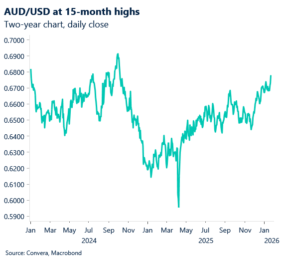 January 2026 chart showing AUD/USD at 15-month highs
