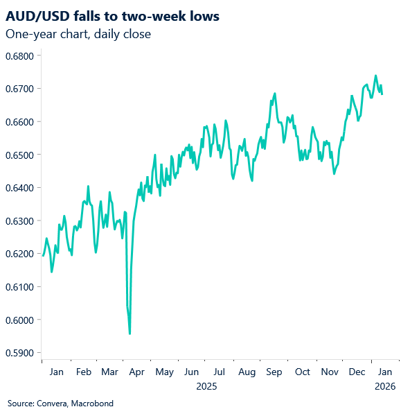 January 2026 chart showing AUD/USD falls to two week lows