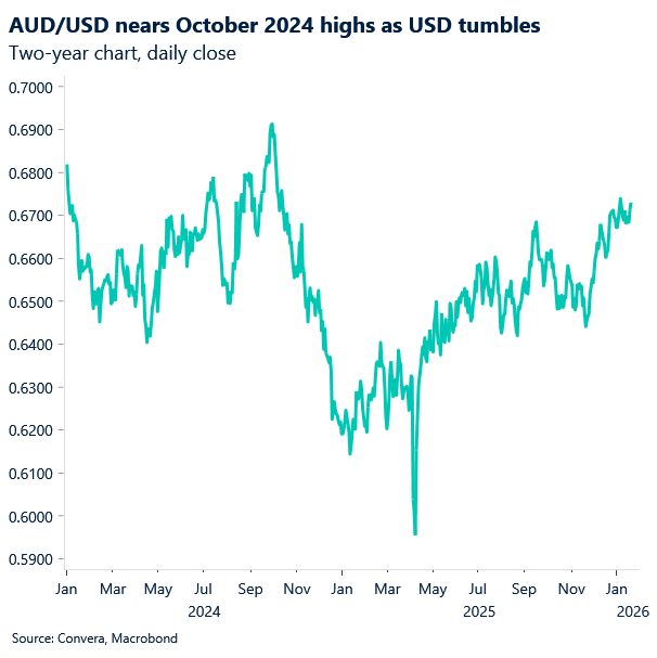 January 2026 chart showing AUD/USD nears October 2024 highs as USD tumbles