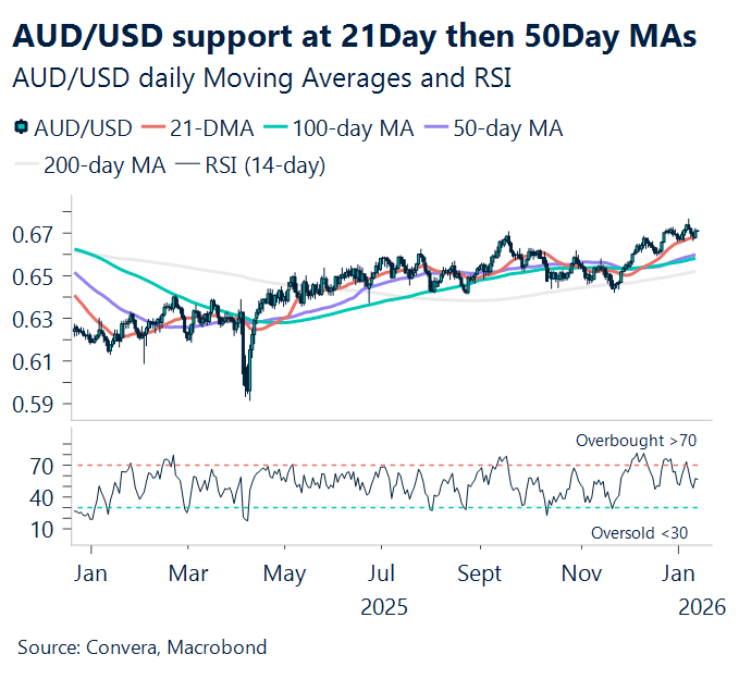 January 2026 chart showing AUD/USD support at 21 day and then 50 day moving averages