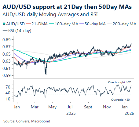 January 2026 chart showing AUD/USD support at 21-day then 50-day moving averages