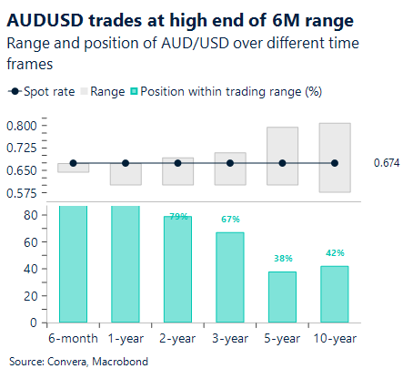January 2026 chart showing AUD/USD trades at high end of six-month range