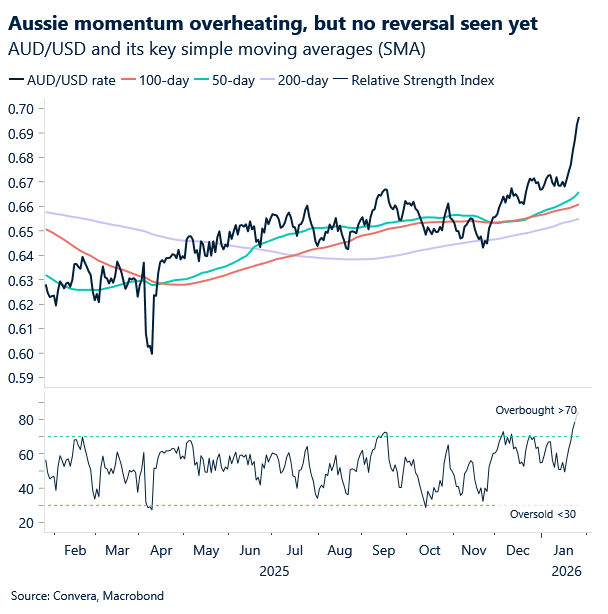 January 2026 chart: Aussie momentum overheating, no reversal seen yet