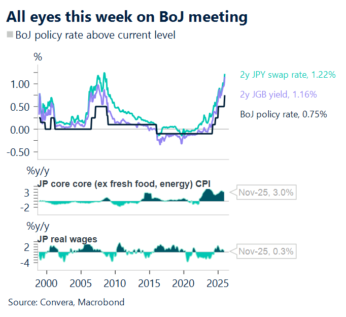 January 2026 chart: BoJ Policy rate above current level