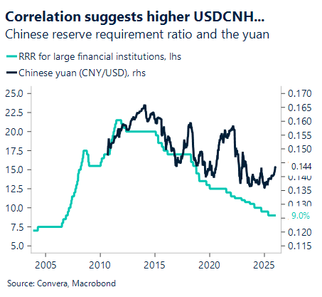 January 2026 chart showing Chinese reserve requirement ratio and the yuan