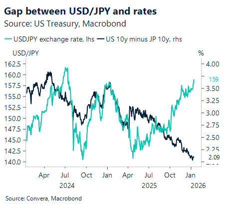 January 2026 chart_showing gap between USD/JPY and rates