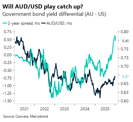January 2026 chart showing Government bond yield differential AU - US