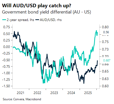 January 2026 chart: Government bond yield differential AU - US
