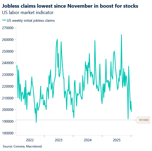 January 2026 chart showing jobless claims lowest since November