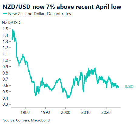 January 2026 chart showing NZD/USD now 7% above recent April low