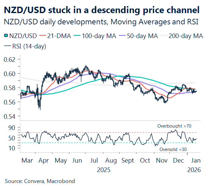 January 2026 chart showing NZD/USD struck in a descending price channel